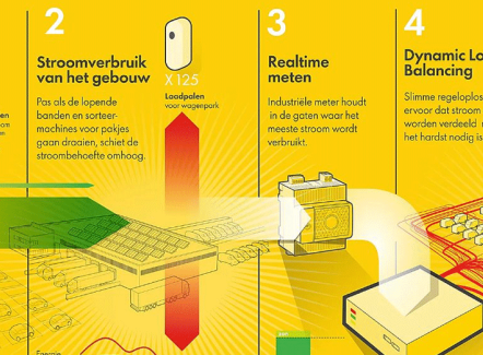 Shell helpt DHL Express naar nul-emissie transport met slim laden