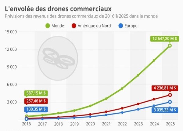 De levering per drone zal wereldwijd 12 miljard euro waard zijn in 2025