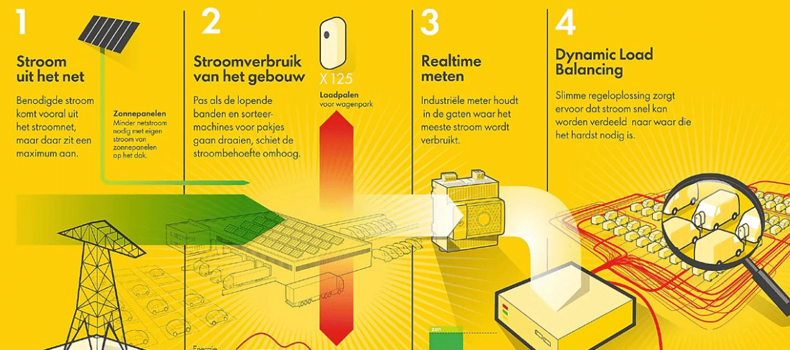 Shell helpt DHL Express naar nul-emissie transport met slim laden